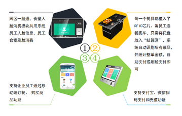  一卡通系統 